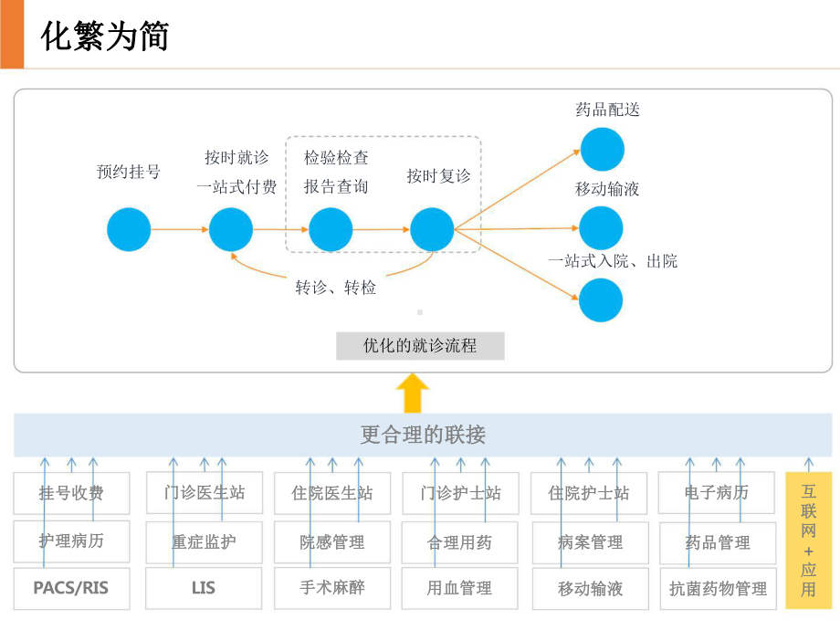 卫宁健康互联网医疗.pptx_第3页