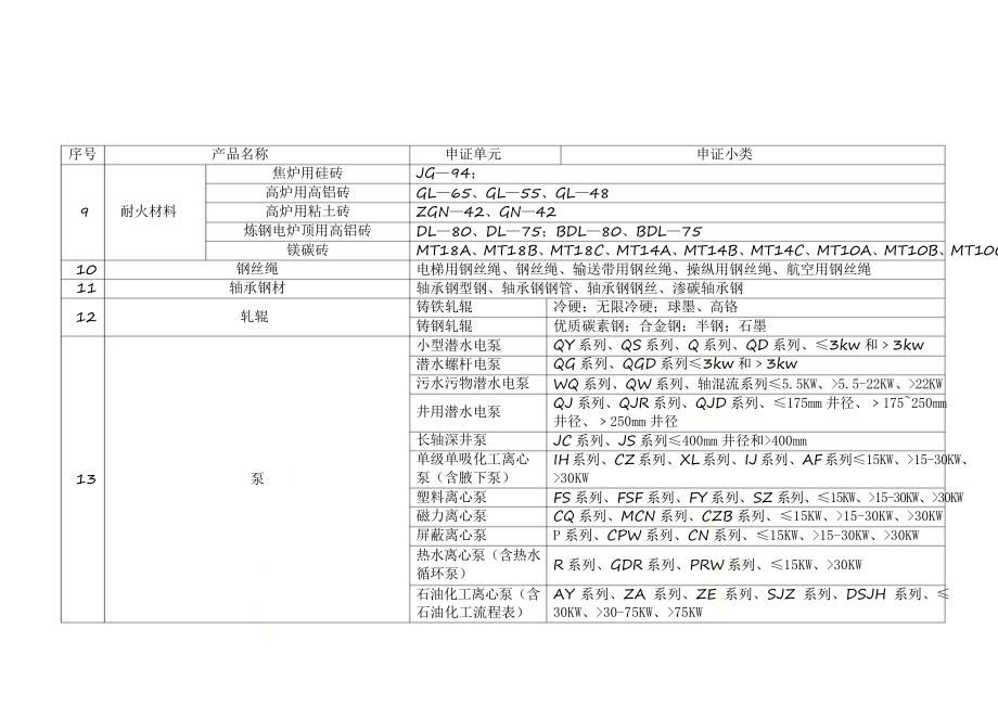 需要办理生产许可证产品清单PPT课件.pptx_第3页