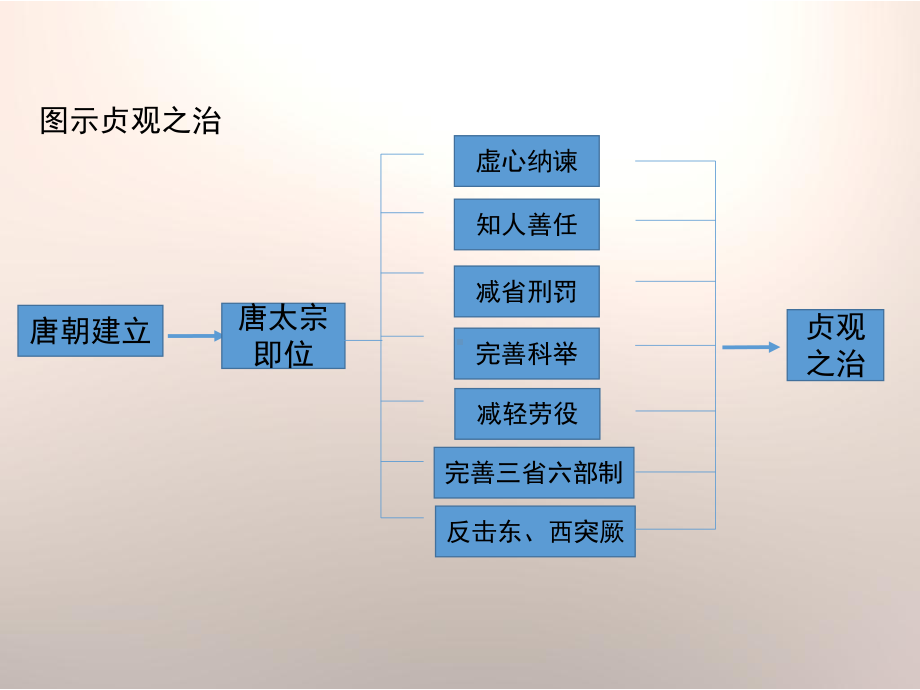 《从“贞观之治”到“开元盛世”》思维导图.pptx_第2页