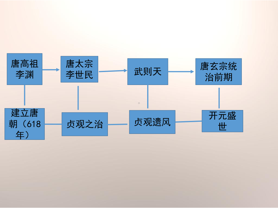 《从“贞观之治”到“开元盛世”》思维导图.pptx_第3页