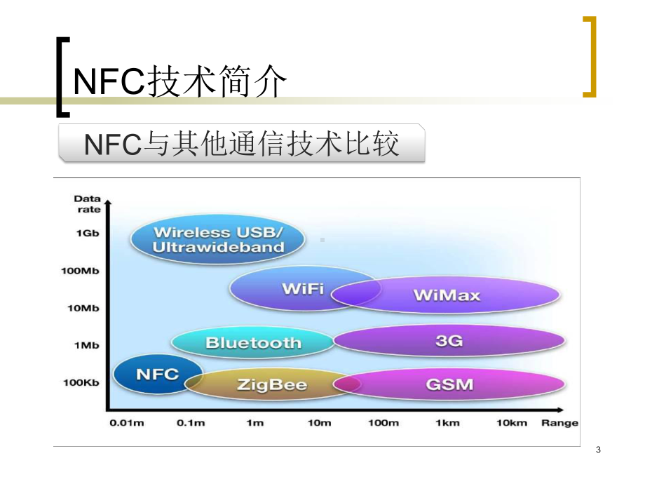 NFC技术原理简介及应用ppt课件.ppt_第3页