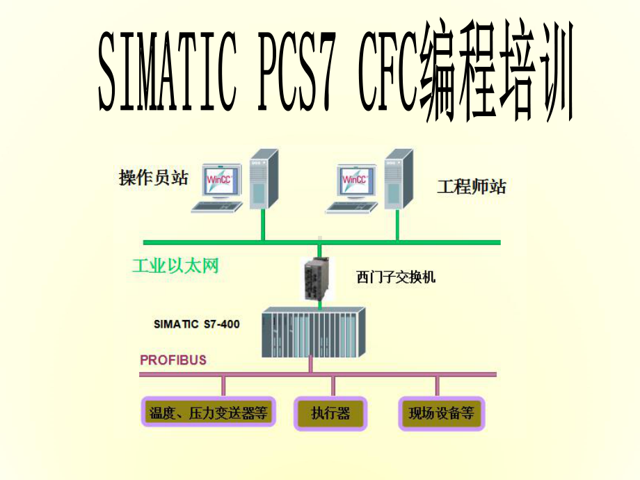 SIMATIC-DCS系统培训课件(培训资料).ppt_第1页