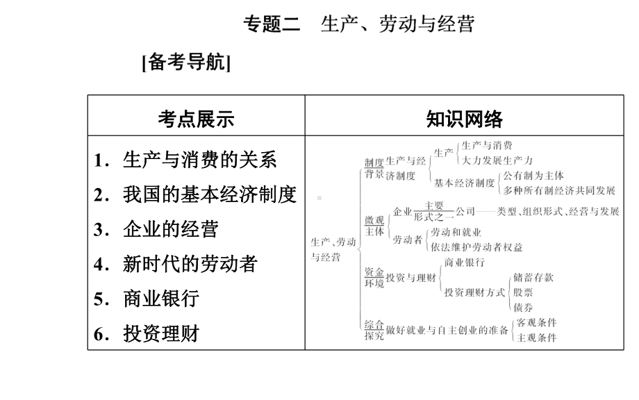 2021年高中政治学业水平考试复习课件：专题二-生产、劳动与经营-.ppt_第2页