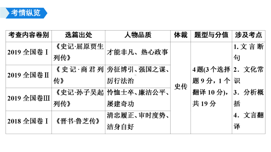 2021届高考语文一轮复习课件：第2编专题一-文言文阅读-.ppt_第3页