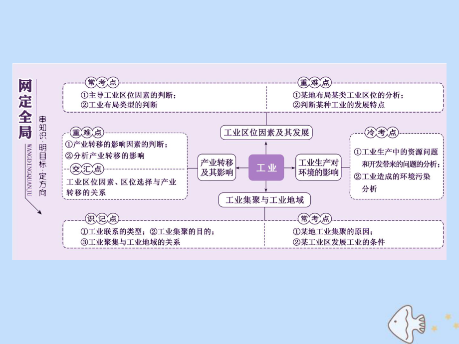 (新课标)2020版高考地理二轮复习人文地理命题4大着眼点之(三)工业生产与产业转移课件.ppt_第2页