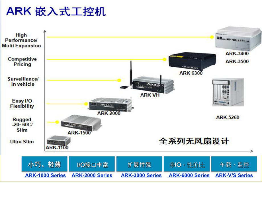 ARK-嵌入式工控机介绍1225课件.pptx_第3页