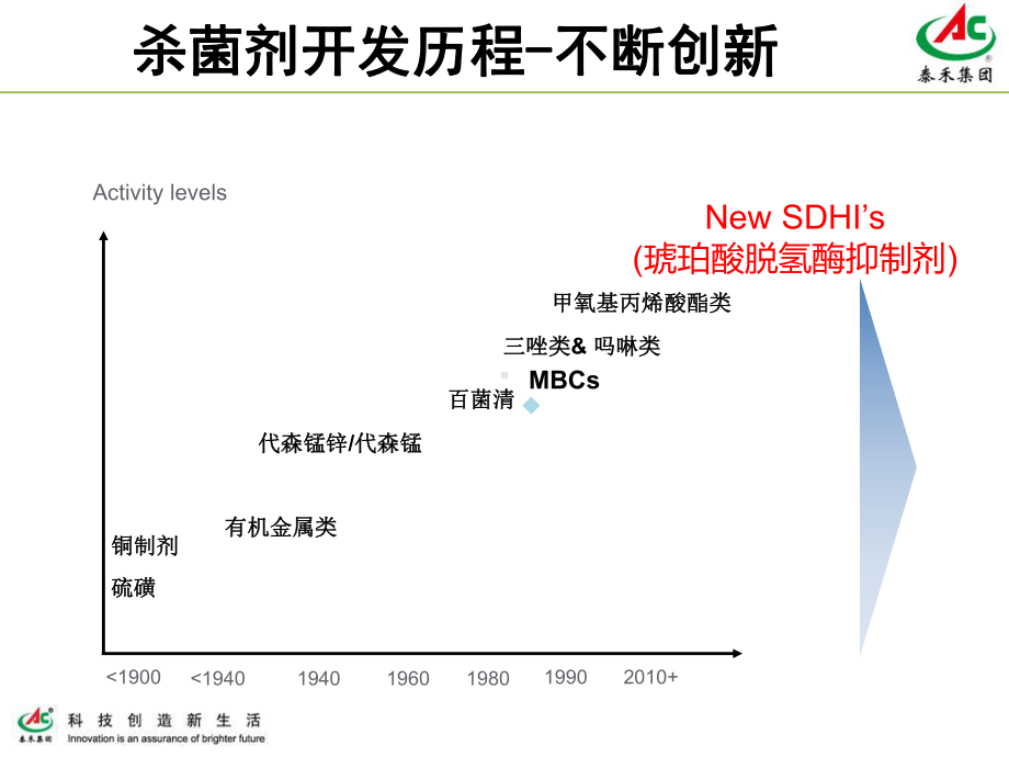 SDHI类杀菌剂研究进展课件.ppt_第3页