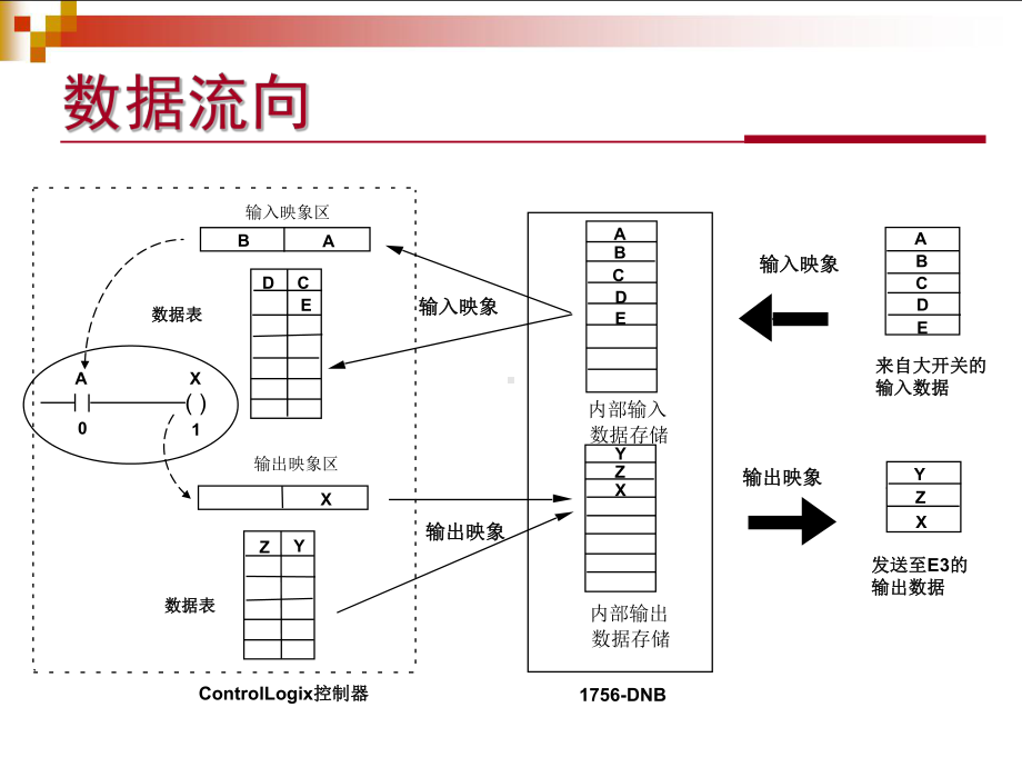 DeviceNet组网实例培训课件.ppt_第3页