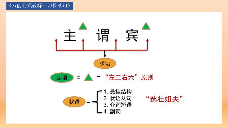 2021届全国地区高考英语通用版二轮拔尖-万能公式破解一切长难句课件.pptx_第2页