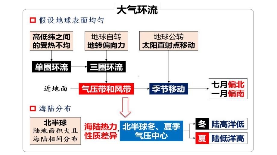 2021年二轮复习微专题大气环流专题课件.ppt_第2页