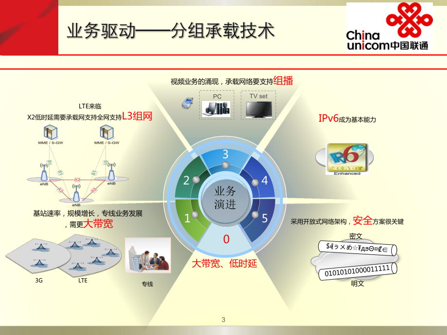 IPRAN技术培训7.19ppt课件.ppt_第3页