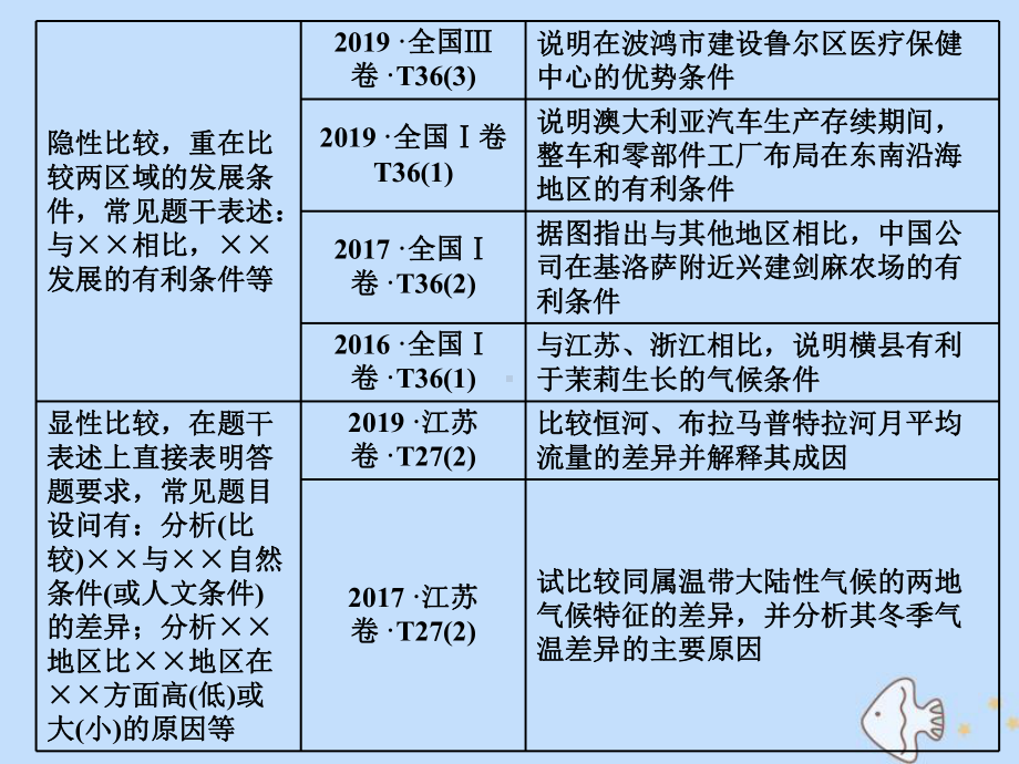 (新课标)2020版高考地理二轮复习常考点(二)分析区域差异课件.ppt_第3页