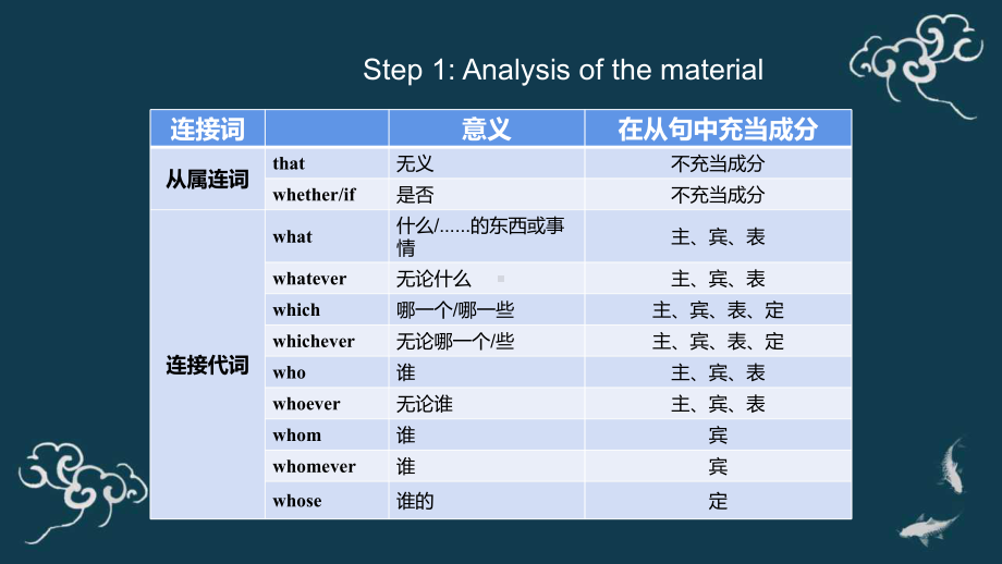 2021届高三英语一轮复习句法复习-名词性从句2-课件.pptx_第2页