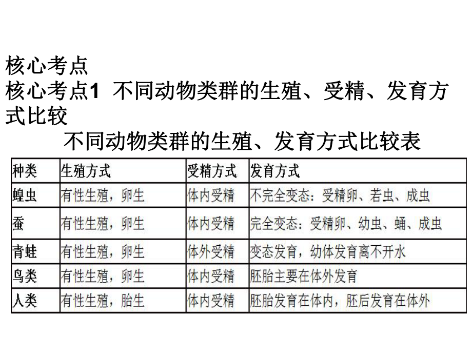 中考生物第九单元九生物的生殖、发育与遗传、变异专题复习课件.ppt_第3页