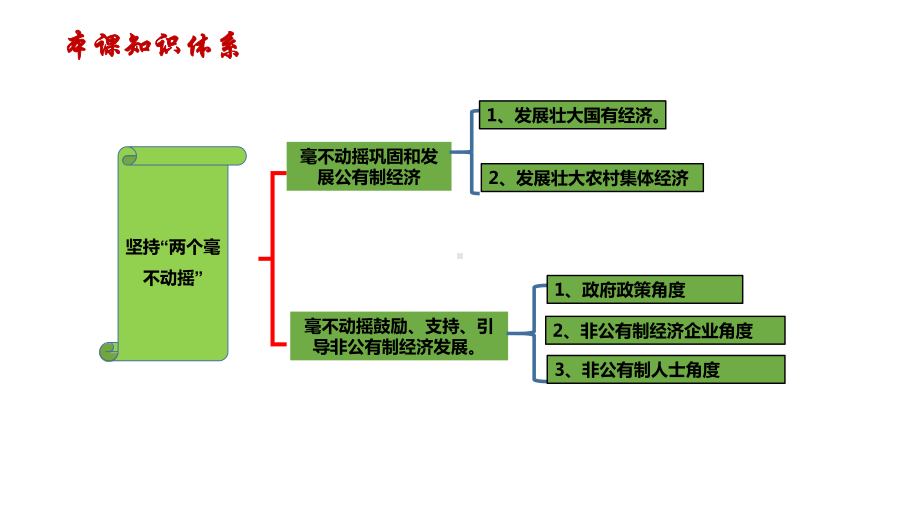 1.2坚持“两个毫不动摇”(下)：毫不动摇鼓励、支持、引导非公有制经济发展-（新教材）高中政治必修二课件.pptx_第2页