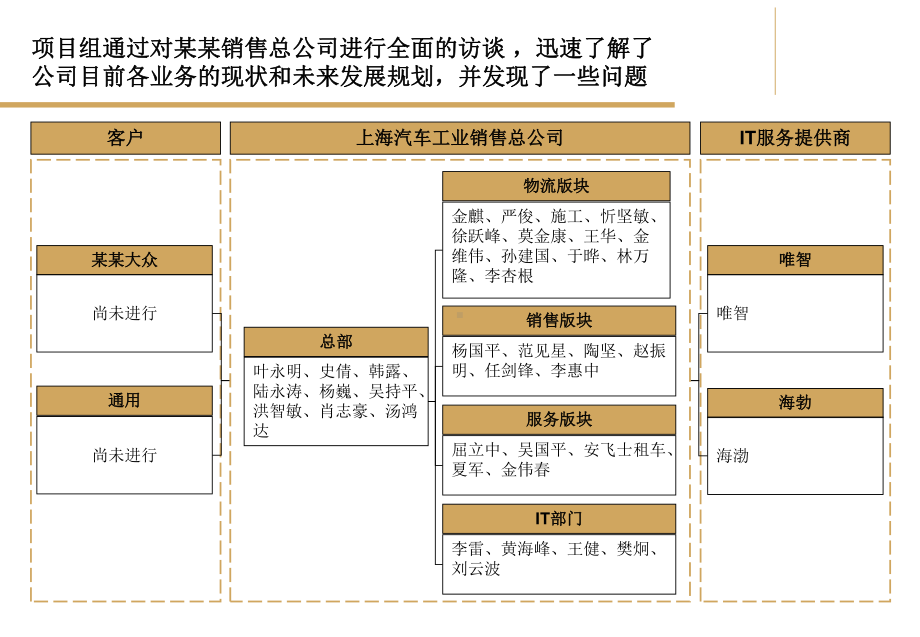 IT现状访谈重点问题讨论PPT课件.pptx_第2页