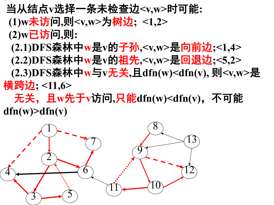 6.6-有向图的DFS与分块汇总课件.ppt_第3页