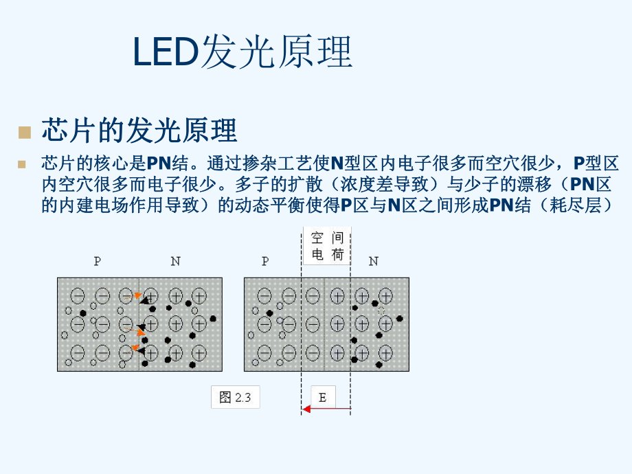 LED光电参数介绍课件.ppt_第3页