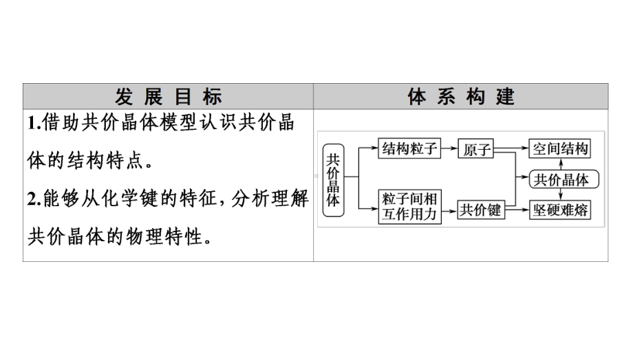 2020-2021学年新教材人教版化学选择性必修2课件：第3章-第2节-第2课时-共价晶体-.ppt_第2页