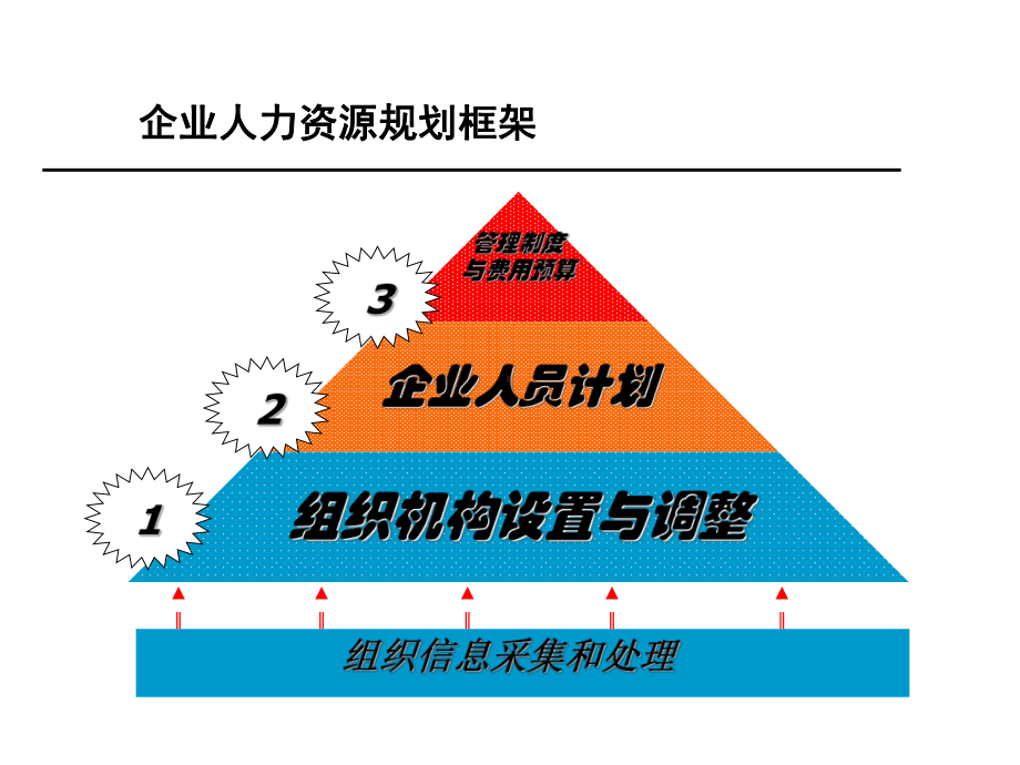 hr年终必看组织设置与人力资源规划精品资料课件.ppt_第3页