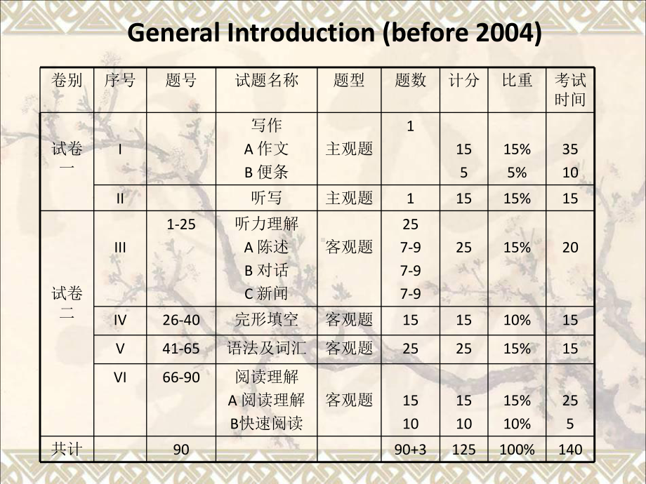 TEM4(综述)英语专业四级考试简介课件.ppt_第3页