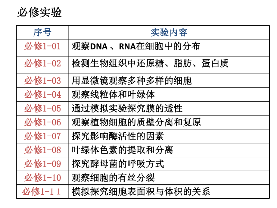 2021高中生物实验专题课件.pptx_第2页