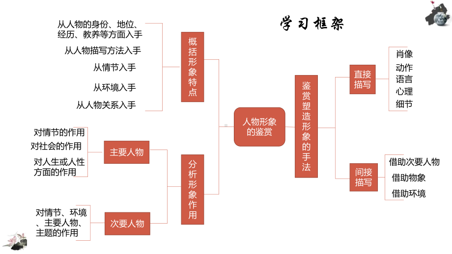 2021届高考语文现代文阅读-文学类文本阅读(二)人物形象分析-课件(30张PPT).pptx_第2页