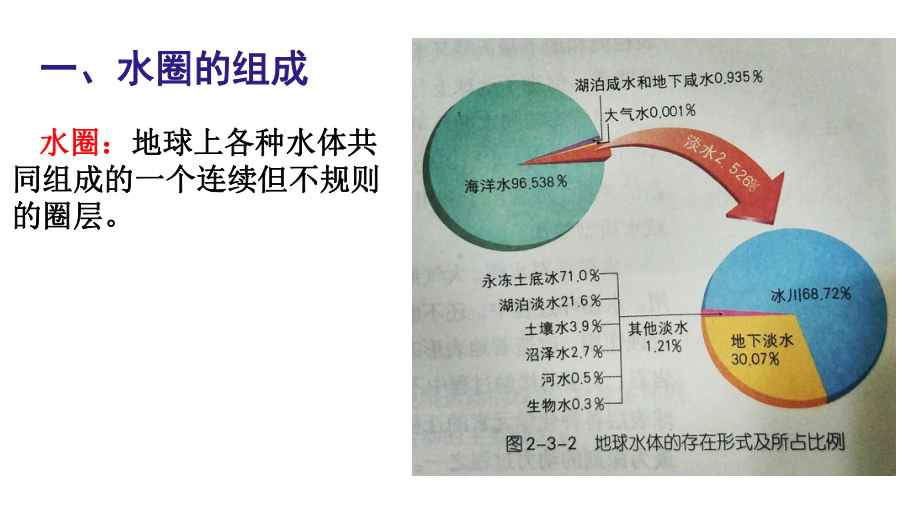 -第三节水圈与水循环课件.pptx_第3页