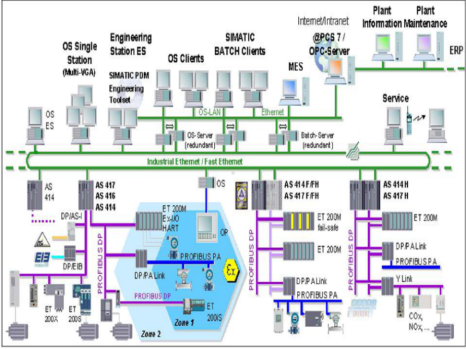 PCS7培训教材资料课件.ppt_第3页