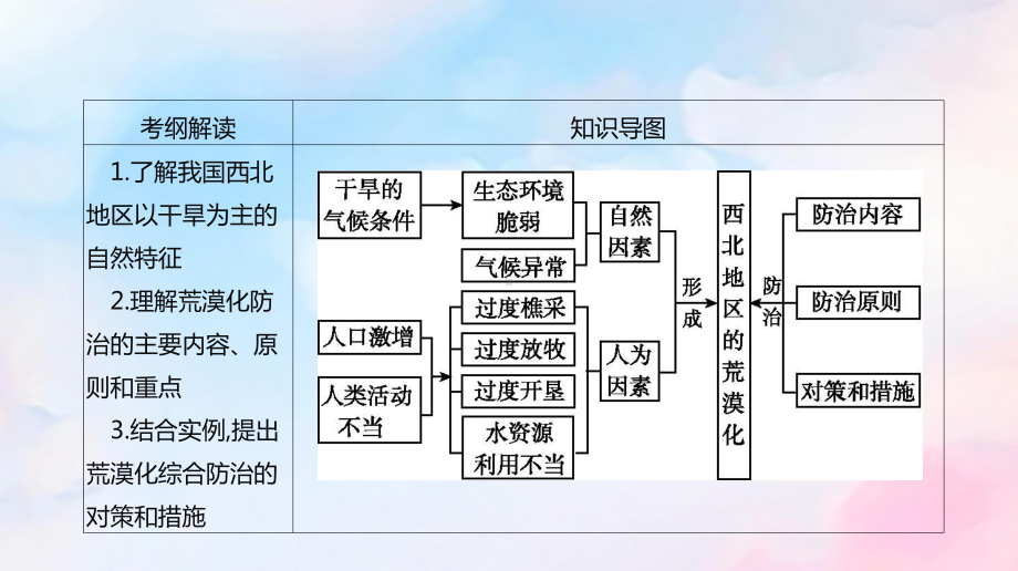 2020版高考地理总复习第31讲荒漠化的防治-以我国西北地区为例课件中图版.pptx_第2页