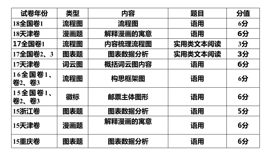 2022届高考复习-图文转换-课件(42张PPT).pptx_第3页