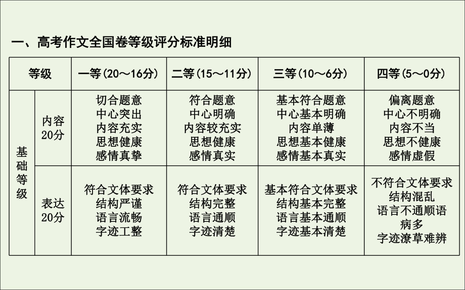 2020高考语文总复习专题十三1高考作文评分标准透视课件苏教版.ppt_第2页