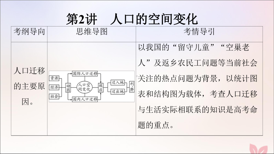 (锁定高考)2020版高考地理一轮总复习第七章人口的变化第2讲人口的空间变化课件新人教版.ppt_第2页