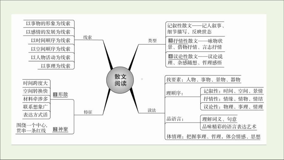 2020年高考语文二轮复习专题四散文类文本阅读课件.ppt_第3页