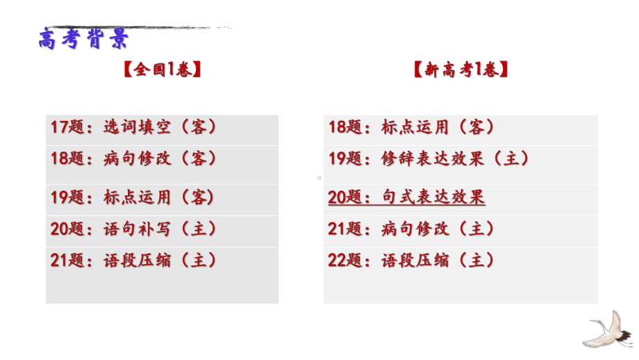 2021届高考专题复习：语言运用之比较赏析句子的表达效果-(课件35张).pptx_第3页