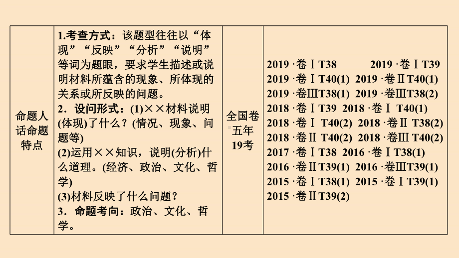 (新课标)2020高考政治二轮总复习第二部分题型攻略篇2.2.1体现说明类主观题课件.ppt_第3页