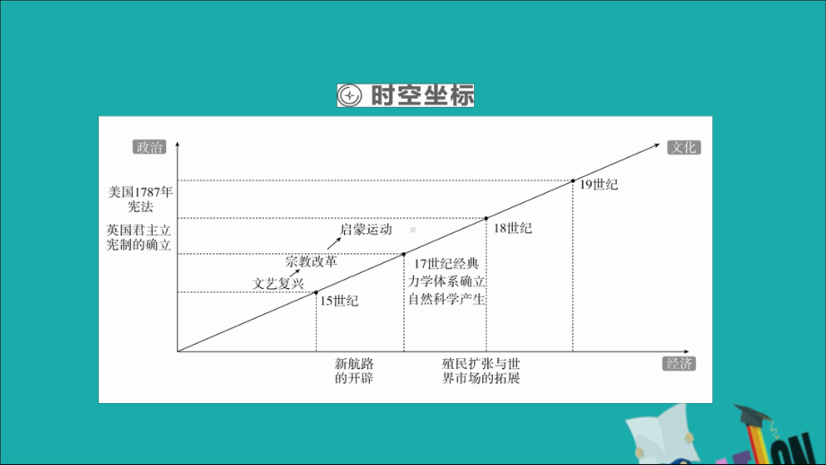 (通史版)2020年高考历史一轮复习新航路的开辟与荷兰、英国等国的殖民扩张课件人民版.ppt_第2页