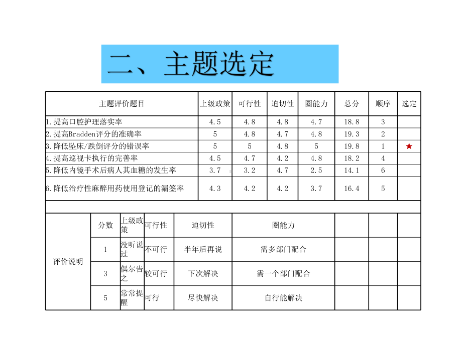 QCC降低坠床跌倒评分的错误率课件.pptx_第3页