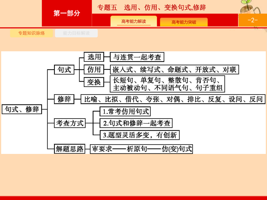 (课标专用)天津市2020高考语文二轮复习第1部分专题5选用、仿用、变换句式修辞课件.pptx_第2页