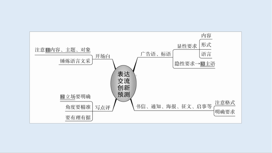 2020语文大二轮专题复习冲刺创新版练习课件：专题九-语用创新题-.ppt_第3页