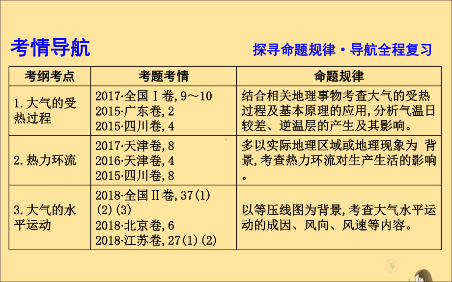 (新课标)2020高考地理一轮复习第二章地球上的大气第1讲冷热不均引起大气运动课件新人教版.ppt_第3页