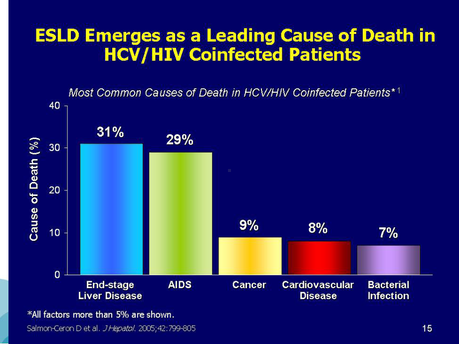 HIV合并HCV抗病毒治疗新进展课件.ppt_第3页