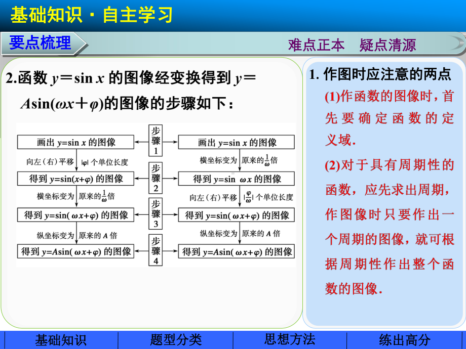 (公开课)1.5《函数y=Asin(wx+φ)的图象》(第2课时)课件-(2).ppt_第3页