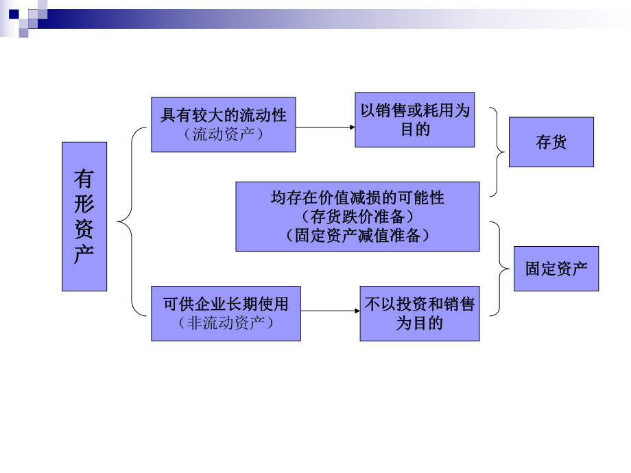 《中级财务会计》第三章存货课件.ppt_第3页