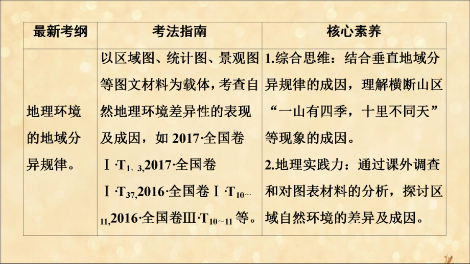 2020版高考地理一轮复习第1部分第3单元从圈层作用看地理环境内在规律第1节自然地理环境的差异性课件鲁教版.ppt_第3页