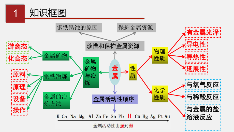 (科粤版)九年级化学下册：第六章-金属-单元复习(课件)(共52张PPT).pptx_第3页