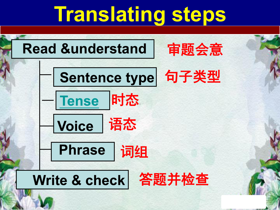 中考句子翻译复习课件.ppt.ppt_第3页