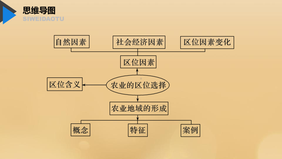 (鲁京津琼)2020版高考地理大一轮复习第三章农业地域的形成与发展第20讲农业的区位选择课件新人教版必修2.pptx_第3页