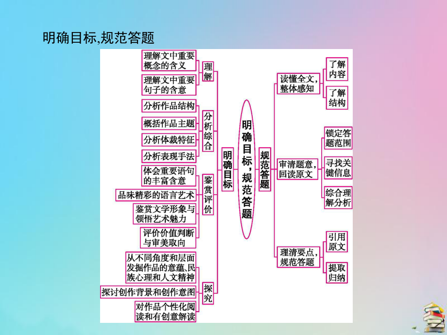 2020届高考语文一轮复习第三讲文学类文本阅读课件.pptx_第3页