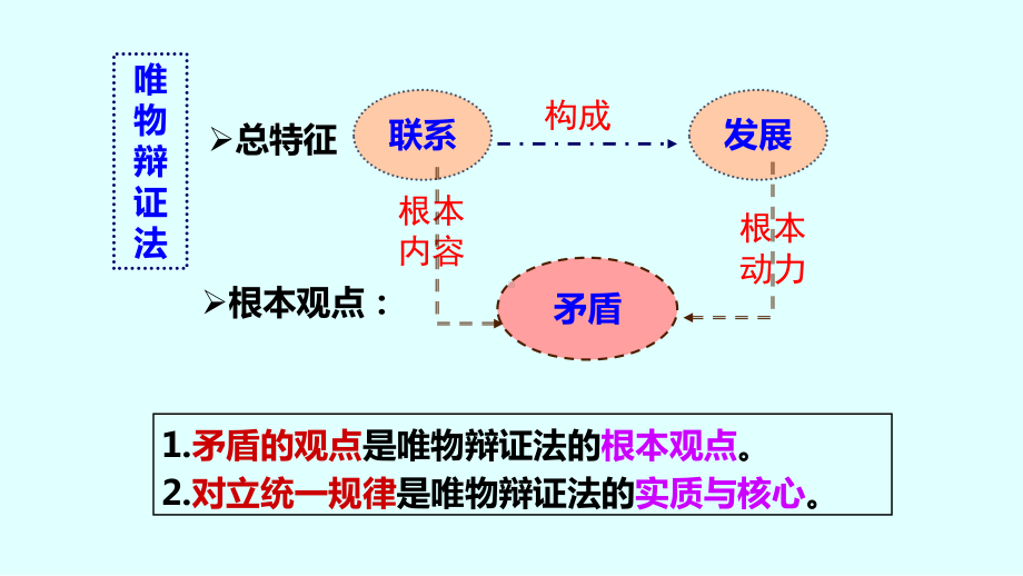 3.3唯物辩证法的实质与核心课件-2021-2022学年高中政治统编版必修四哲学与文化.pptx_第1页